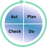Deming Cycle: Plan > do > check > act
